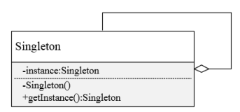 【Singleton Pattern】设计模式之单例模式