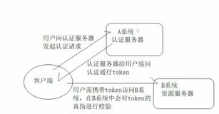 分布式整合之分布式认证流程说明|学习笔记