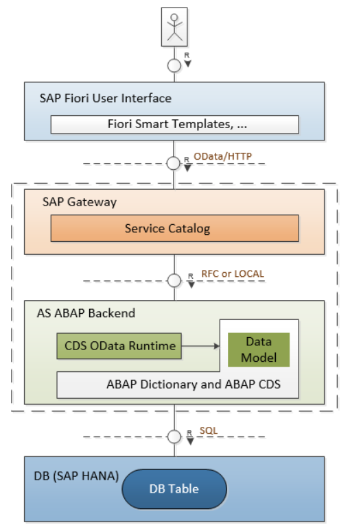 Cds service. Схема CDS ABAP. Программирование в среде SAP. Core data services for ABAP. SAP Hana CDS views.