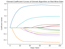 ML之PLiR之Glmnet：利用Glmnet算法求解ElasticNet回归类型问题(实数值评分预测)