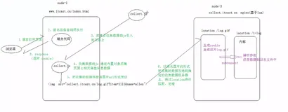 网站流量日志埋点收集--系统部署架构图和采集流程梳理|学习笔记