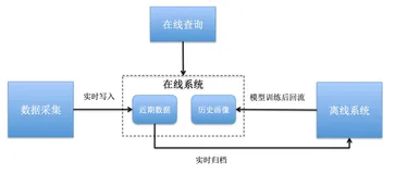 阿里HBase在用户画像领域的实践