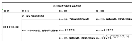 ARM64汇编构成小结