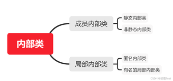 Java内部类入门