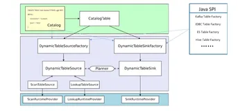 Flink Ecosystems | 学习笔记（二）