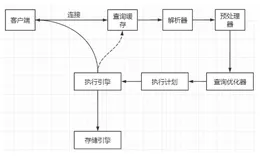 MySQL架构与SQL的执行流程_1
