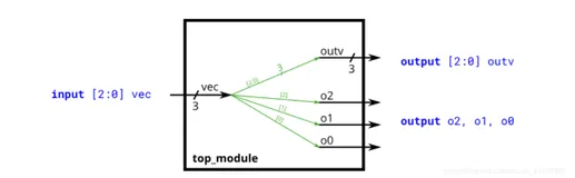 HDLBits练习汇总-02-Verilog语言--向量部分（一）