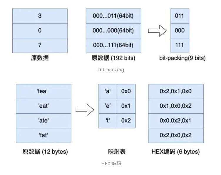 如何在高性能的前提下，降低数据库存储成本？-阿里云开发者社区