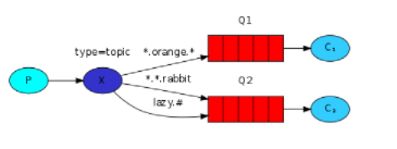 RabbitMQ面试必备知识点及实战 - Exchange交换机类型详解（中）