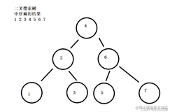 二叉搜索树（从0-1手把手讲解）