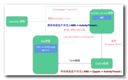 【Android 启动过程】Activity 启动源码分析 ( AMS -＞ ActivityThread、AMS 线程阶段 二 )（二）