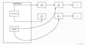 【云原生 | 从零开始学Kubernetes】二十三、Kubernetes控制器Statefulset