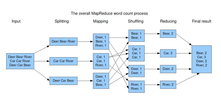 第一个MapReduce程序-------WordCount