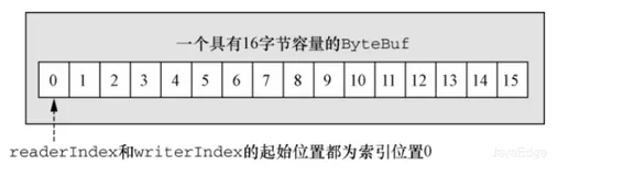 JDK又在写Bug!告诉你为何Java NIO的ByteBuffer这么垃圾！（上）