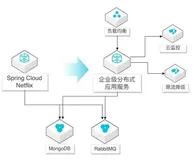 Spring Cloud  Netflix应用迁移EDAS最佳实践