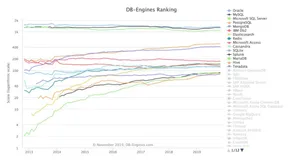 数据库：正处机遇期，人才需求旺盛