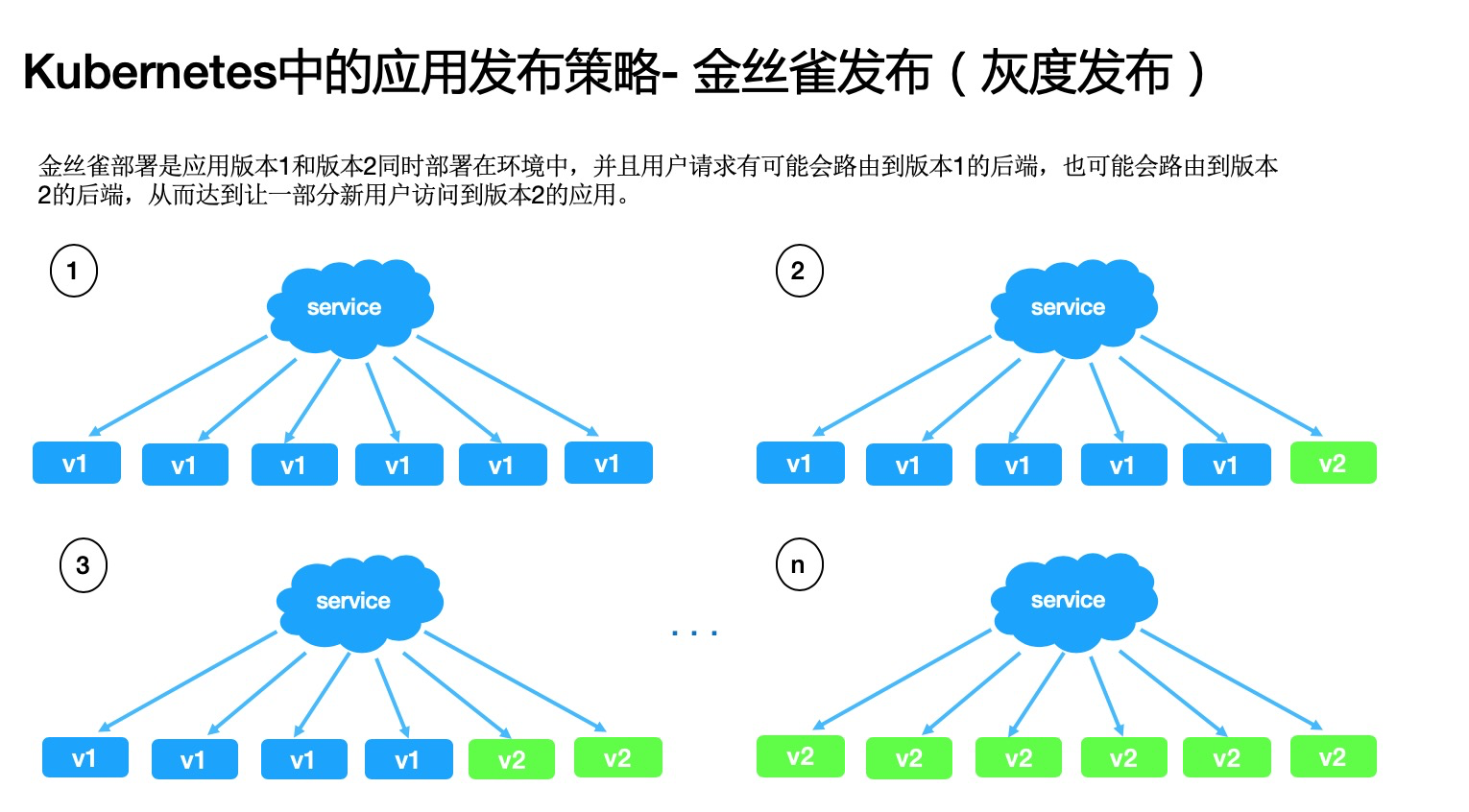 3 种发布策略，解决 K8s 中快速交付应用的难题 