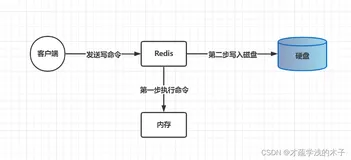 Redis如何实现持久化（AOF、RDB、混合模式）的优缺点