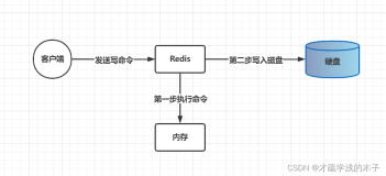 Redis如何实现持久化（AOF、RDB、混合模式）的优缺点