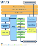 Java学习路线-62：Struts2