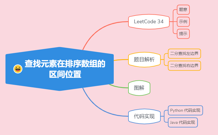 ACM 选手图解 LeetCode 查找元素在排序数组的区间位置