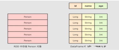 Dataset 和DataFrame 的区别_Row 对象 | 学习笔记