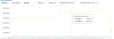 阿里云SLB七层负载 流量跑满处理