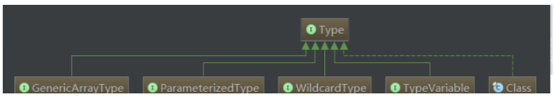 【小家Java】你真的了解Java泛型参数吗？细说java.lang.reflect.Type（ParameterizedType、TypeVariable、WildcardType...）（上）