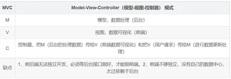 3、MVC和MVVM