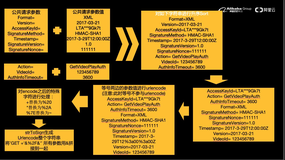 阿里云openapi签名实现代码（基于Python）