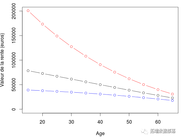R语言分析负利率下金融市场：负利率和年金价值的变化