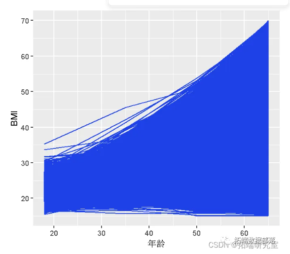 R语言、SAS潜类别（分类）轨迹模型LCTM分析体重指数 (BMI)数据可视化|数据分享