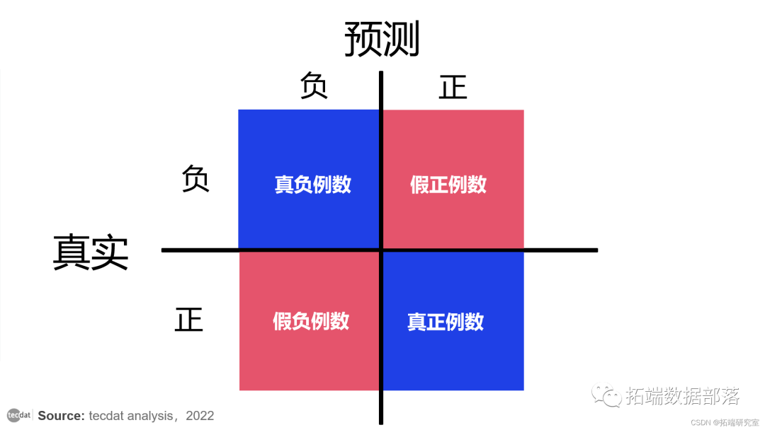 【视频】分类模型评估:精确率、召回率、ROC曲线、AUC与R语言生存分析时间依赖性ROC实现