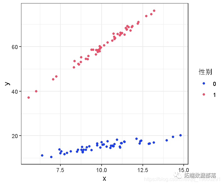 R语言计量经济学：虚拟变量(哑变量)在线性回归模型中的应用