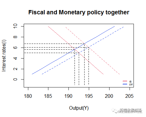 R语言宏观经济学：IS-LM曲线可视化货币市场均衡
