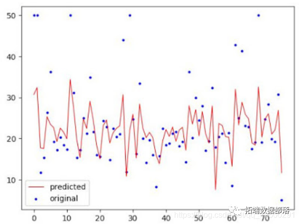 Python中LARS和Lasso回归之最小角算法Lars分析波士顿住房数据实例