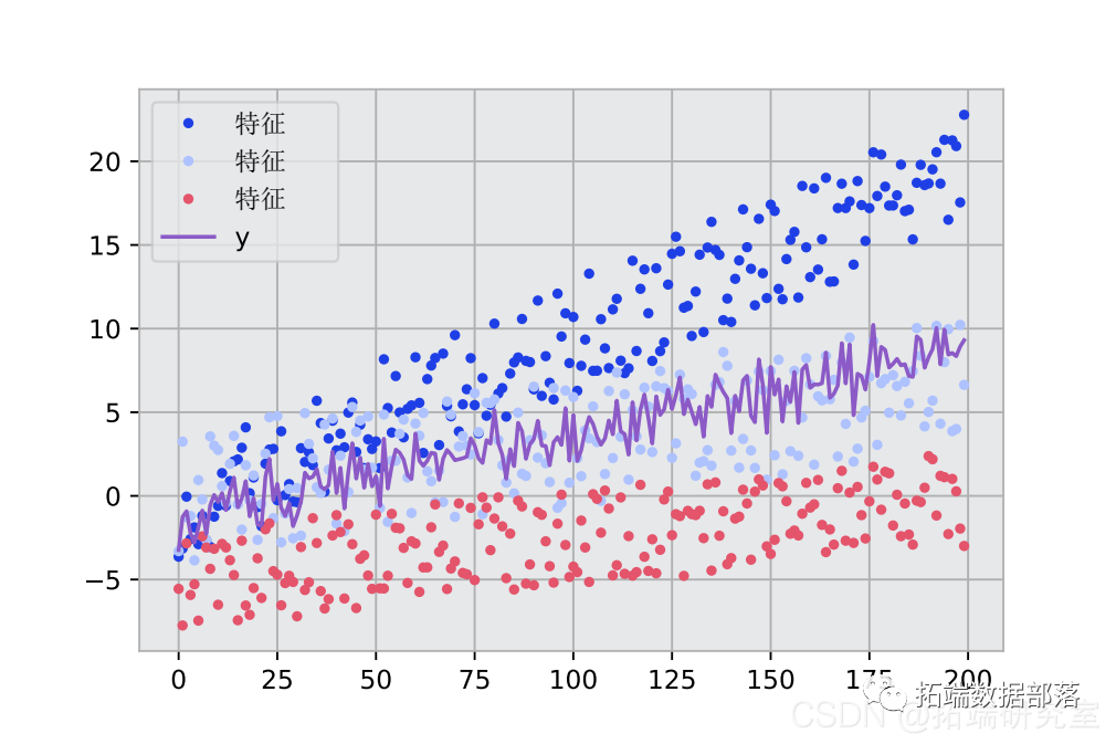 Python用Keras神经网络序列模型回归拟合预测、准确度检查和结果可视化