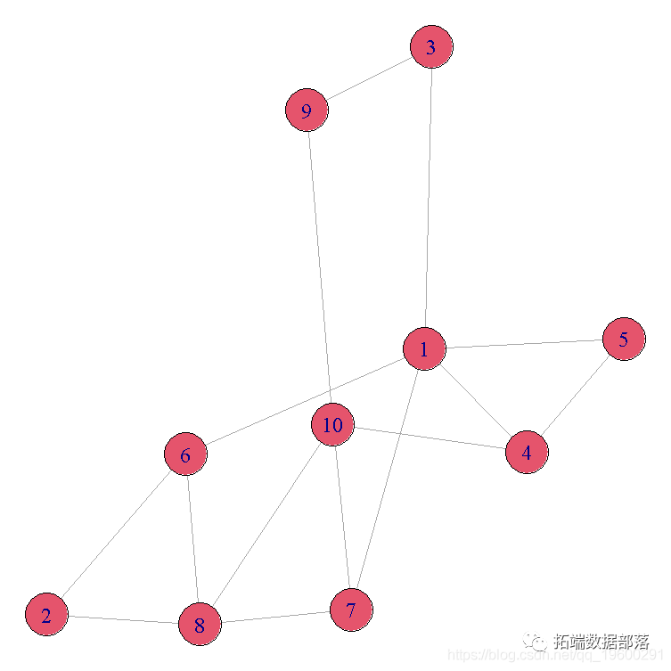 R语言用igraph绘制网络图可视化