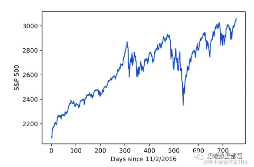 Python随机波动模型Stochastic volatility，SV随机变分推断SVI分析标普500指数时间数据波动性可视化