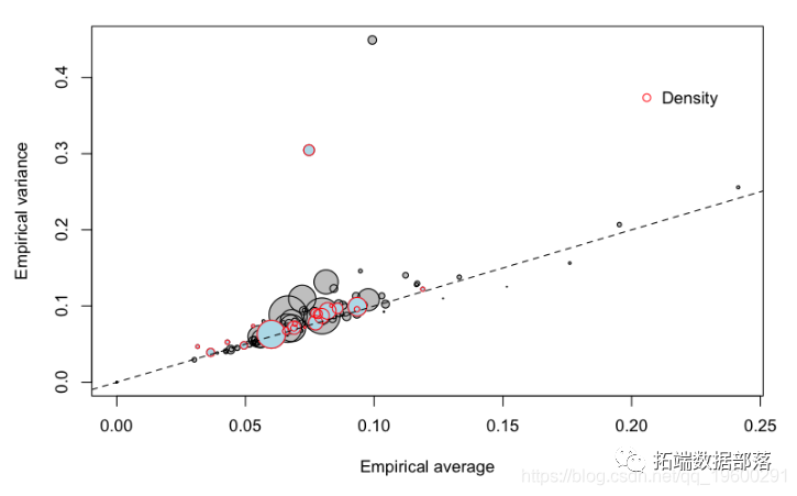 R语言广义线性模型索赔频率预测：过度分散、风险暴露数和树状图可视化