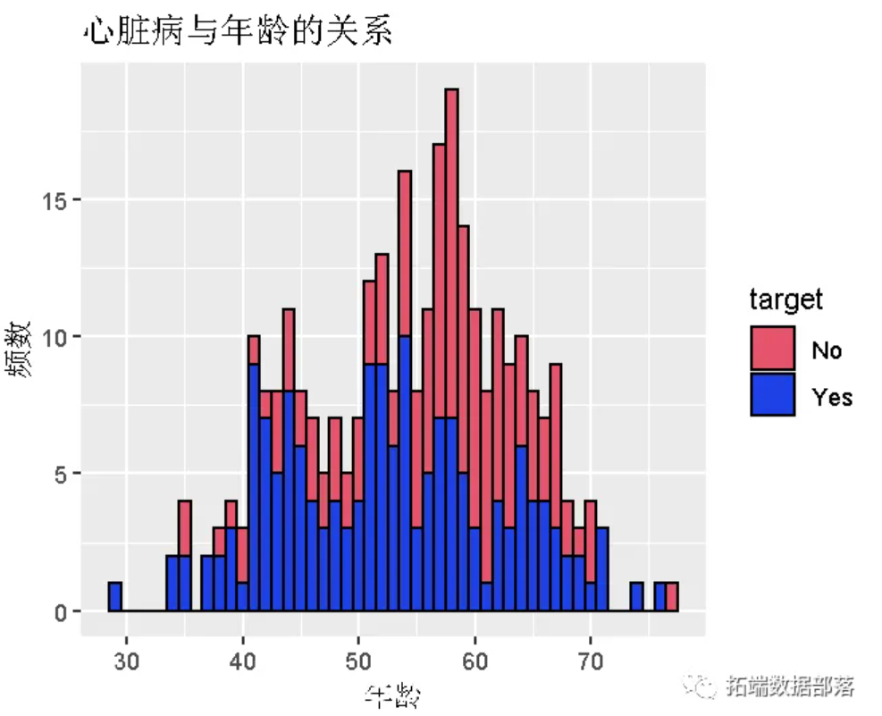 【视频】决策树模型原理和R语言预测心脏病实例|数据分享(下)