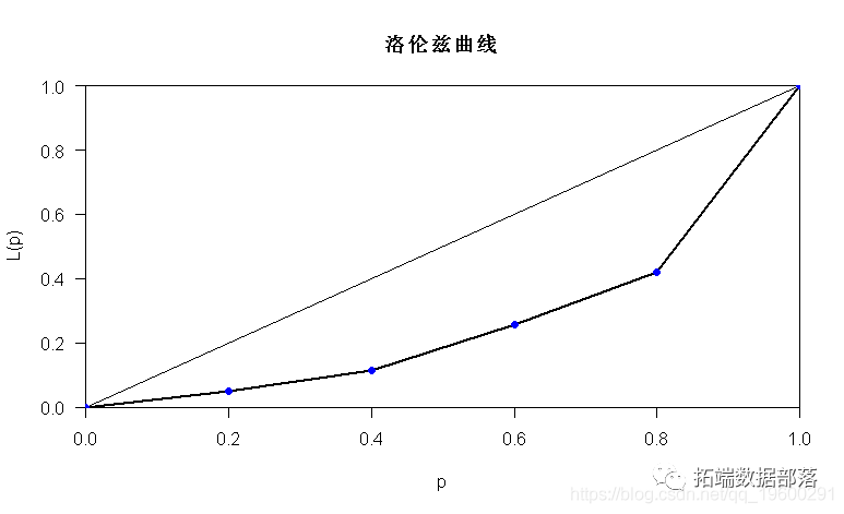 R语言建模收入不平等：分布函数拟合及洛伦兹曲线(Lorenz curve)