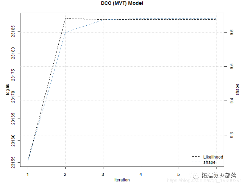 R语言GARCH-DCC模型和DCC（MVT）建模估计
