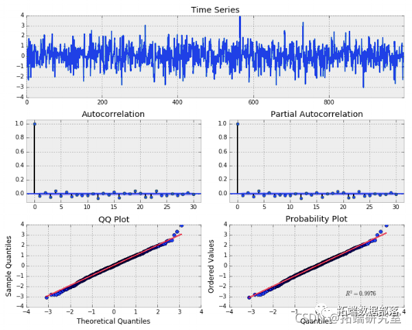 Python 用ARIMA、GARCH模型预测分析股票市场收益率时间序列（上）