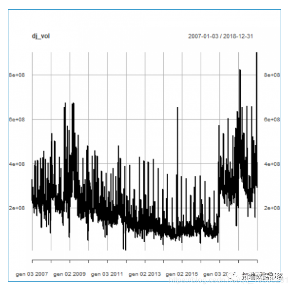 R语言： GARCH模型股票交易量的研究道琼斯股票市场指数