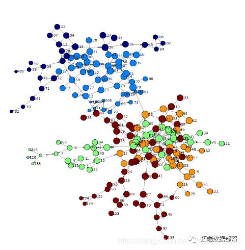 使用Python和SAS Viya分析社交网络