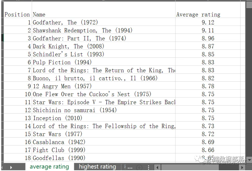 数据分享|R语言IMDb TOP250电影特征数据挖掘可视化分析受众偏好、排名、投票、评分（上）