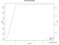 GARCH-DCC模型和DCC（MVT）建模估计