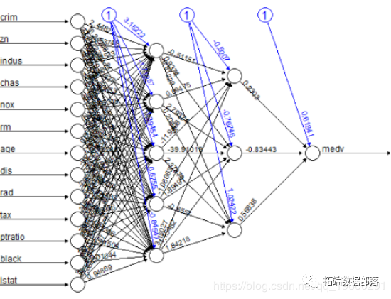 R语言实现拟合神经网络预测和结果可视化