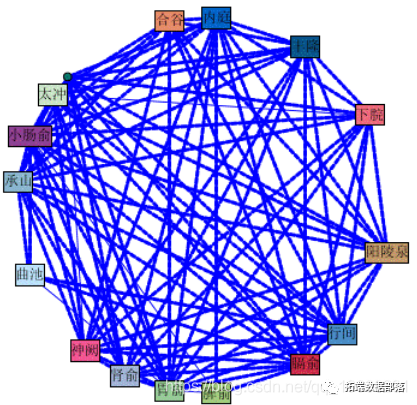 用SPSS Modeler的Web复杂网络对所有腧穴进行关联规则分析